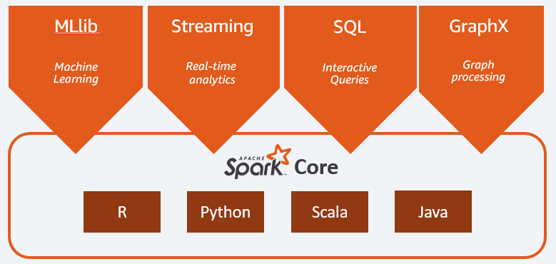 Introduction to Apache Spark